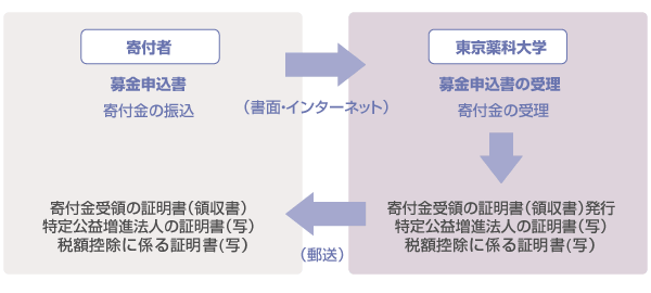 寄付金事務の流れ