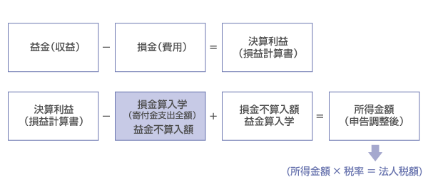 受配者指定寄付金