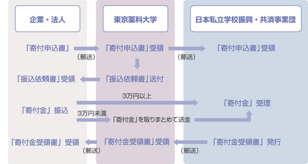 寄付金事務の流れ