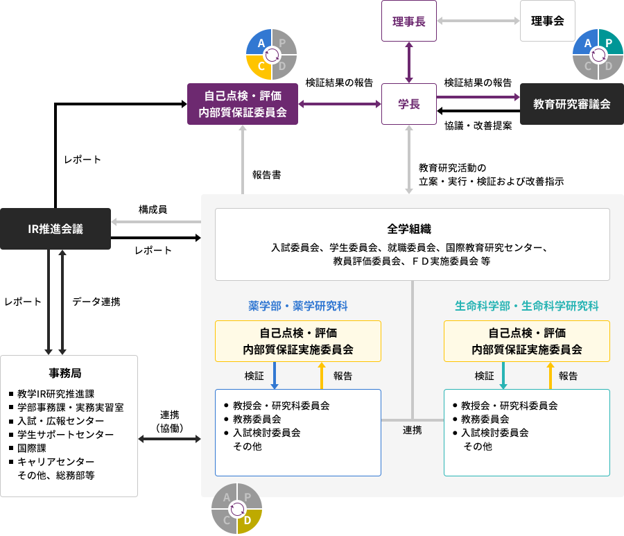 大学紹介自己点検・評価、内部質保証