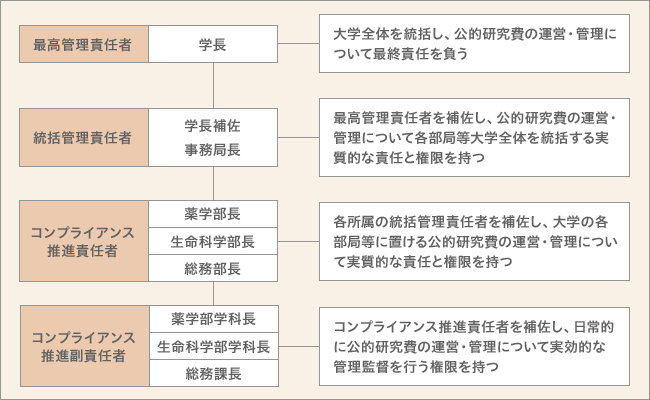 東京薬科大学 公的研究費の運営・管理の責任体系