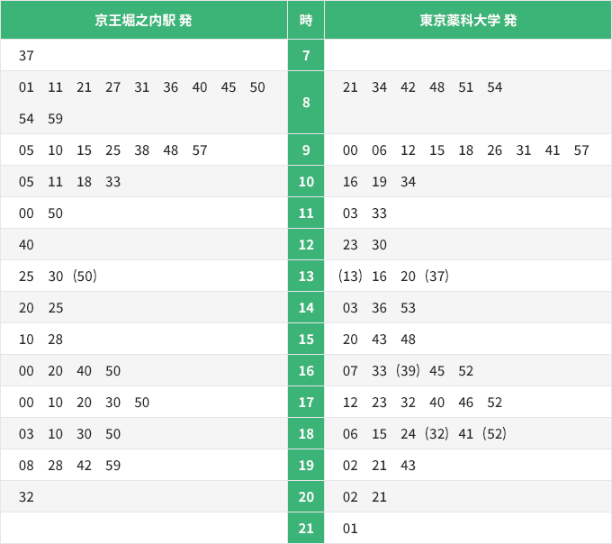 [京王堀之内駅 発]7時 37分、8時 01分・11分・21分・27分・31分・36分・40分・45分・50分・54分・59分、9時 05分・10分・15分・25分・38分・48分・57分、10時 05分・11分・18分・33分、11時 00分・50分、12時 40分、13時 25分・30分・50分、14時 20分、15時 10分、28分、16時 00分・20分・40分・50分、17時 00分・10分・20分・30分・50分、18時 03分・10分・30分・50分、19時 08分・28分・42分・59分、20時 32分[東京薬科大学 発]8時 21分・34分・42分・48分・51分・54分、9時 00分・06分・12分・15分・18分・26分・31分・41分・57分、10時 16分・19分・34分、11時 03分・33分、12時 23分・30分、13時 （13分）・16分・20分・（37分）、14時 03分・36分・53分、15時 20分・43分・48分、16時 07分・33分・（39分）・45分・52分、17時 12分・23分・32分・40分・46分・52分、18時 06分・15分・24分・（32分）・41分・（52分）、19時 02分・21分・43分、20時 02分・21分、21時 01分