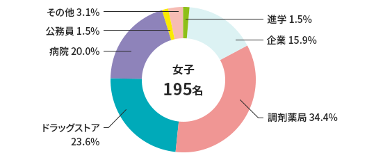 現役薬学部生がおすすめ 私立大学薬学部はここに行け 薬ハピ