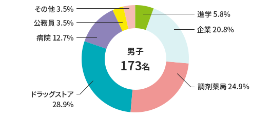 現役薬学部生がおすすめ 私立大学薬学部はここに行け 薬ハピ