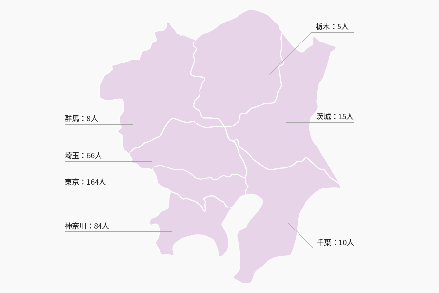 茨城：20人 栃木：11人 群馬：12人 埼玉：62人 千葉：9人 東京：159人 神奈川：94人