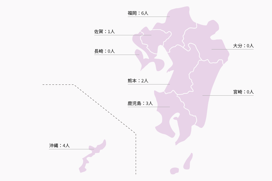 福岡：4人 佐賀：0人 長崎：2人 熊本：4人 大分：4人 宮崎：3人 鹿児島：3人 沖縄：4人