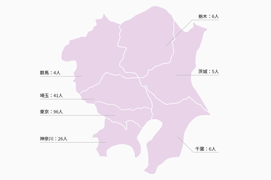 茨城：7人 栃木：1人 群馬：7人 埼玉：27人 千葉：8人 東京：92人 神奈川：47人