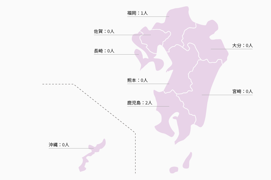 福岡：1人 佐賀：0人 長崎：0人 熊本：2人 大分：0人 宮崎：1人 鹿児島：2人 沖縄：0人