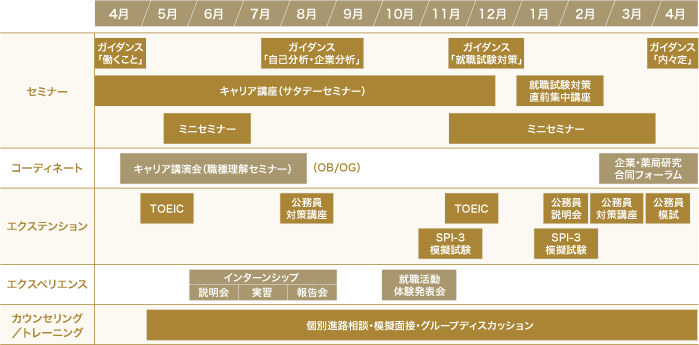 キャリアサポートの概要｜就職・キャリア｜東京薬科大学