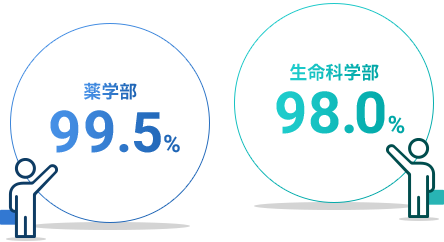 薬学部99.5％ 生命科学部96.5％