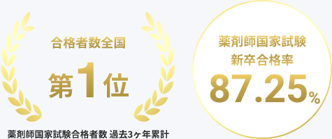 合格者数全国 第1位 薬剤師国家試験合格者数 過去3ヶ年累計 薬剤師国家試験 新卒合格率87.25％ 第108回 薬剤師国家試験 新卒合格者328名