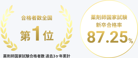 合格者数全国 第1位 薬剤師国家試験 新卒合格率89.13％ 第108回 薬剤師国家試験 新卒合格者328名