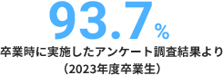 93.7% 卒業時に実施したアンケート調査結果より(2023年度卒業生)