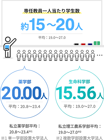 専任教員一人当たり学生数 約15～20人 平均：19.0～27.0 [薬学部]20.11人 平均：20.8～23.4 私立薬学部平均：20.8～23.4※1 ※1 単一学部設置大学法人 [生命科学部] 15.98人 平均：19.0～27.0 私立理工農系学部平均：19.0～27.0※2 ※2 複数学部設置大学法人