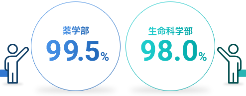 薬学部99.5％ 生命科学部96.5％