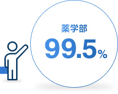 薬学部 99.2％