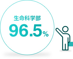 生命科学部 100％