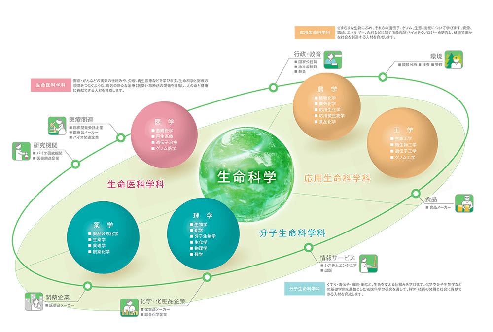 生命科学