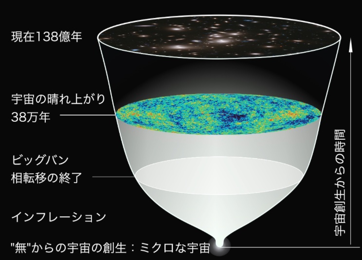 山岸明彦先生の名誉教授コラムが更新されました「宇宙のはじまり：宇宙は「無」からはじまった」